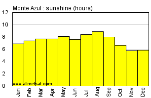 Monte Azul, Minas Gerais Brazil Annual Precipitation Graph